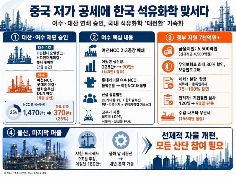 대산 이어 여수 산단도 구조조정 나선다
