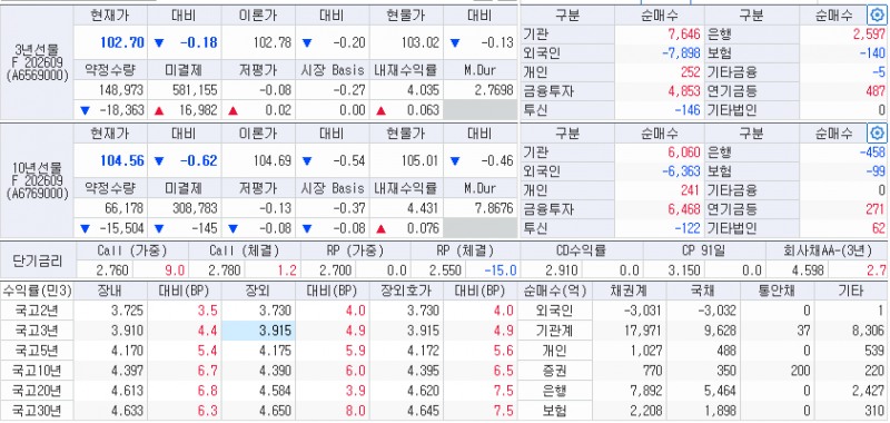 22일 국고채 금리와 국채선물 동향, 출처: 코스콤 CHECK
