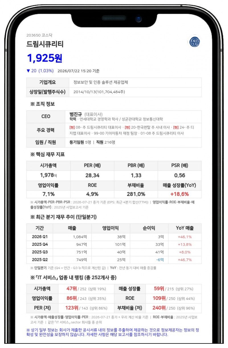 드림시큐리티, 250억 사모 CB 발행... 타법인 증권 취득에 140억 투입