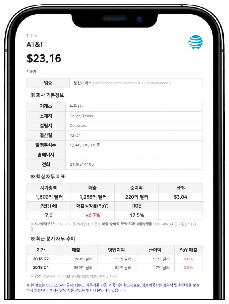 AT&T, 2분기 매출 316억 달러 기록... 2026년 자사주 매입 약 100억 달러 계획
