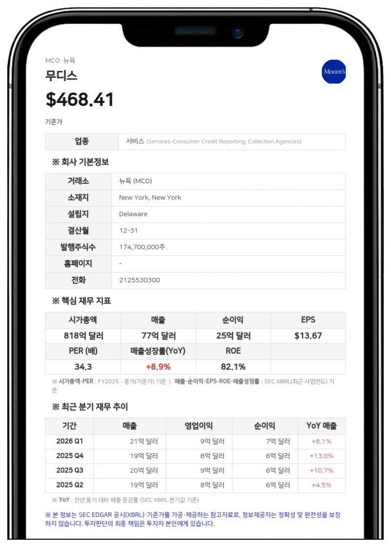 무디스, 2분기 매출 21억 8500만 달러 기록…전년 대비 15% 증가
