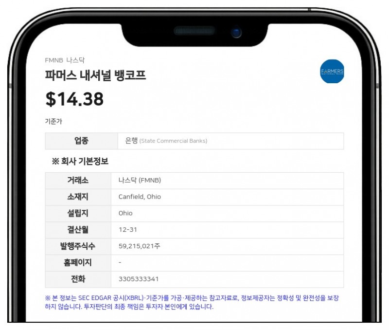 파머스 내셔널 뱅코프, 2분기 순이익 2300만 달러 기록... 174분기 연속 흑자