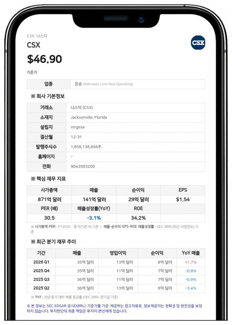 CSX, 2분기 매출 39억 4000만 달러로 사상 최대…영업이익 17% 증가