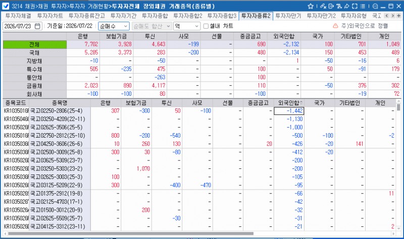 외국인, 22일 채권 2천132억원 순매도…보유잔액 360.7조원으로 감소