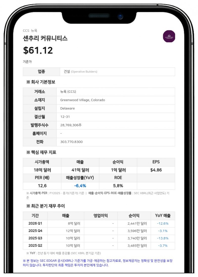 센추리 커뮤니티스, 2분기 매출 9억 2720만 달러 기록…가이던스 상향 조정