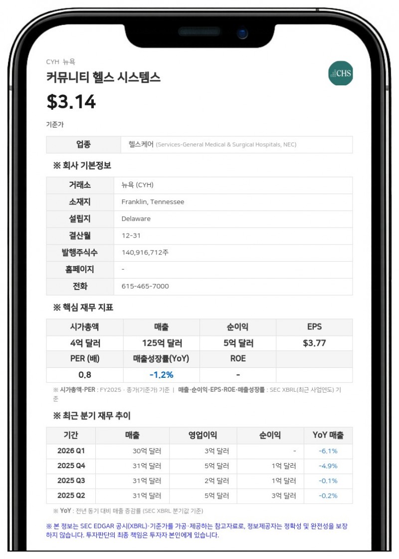 커뮤니티 헬스 시스템스, 2분기 순이익 7000만 달러…전년비 75.2% 감소