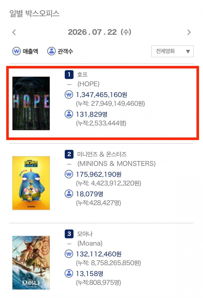 나홍진 감독 ‘호프’, 8일 연속 압도적인 박스오피스 1위…누적 관객수 253만 돌파