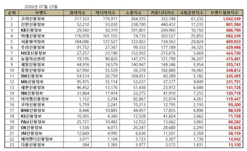 고려신용정보, 채권추심 브랜드평판 2026년 7월...1위