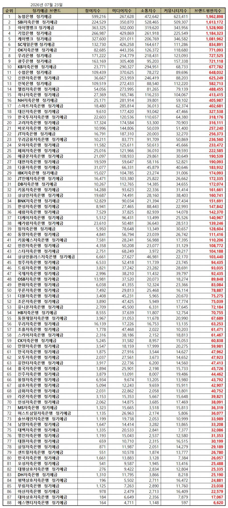 농협은행, 정기예금 브랜드평판 2026년 7월...1위