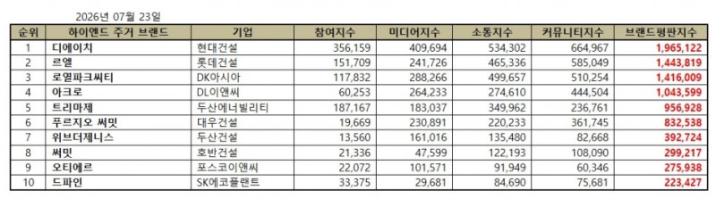 현대건설 디에이치, 하이엔드 주거 브랜드평판 2026년 7월...1위