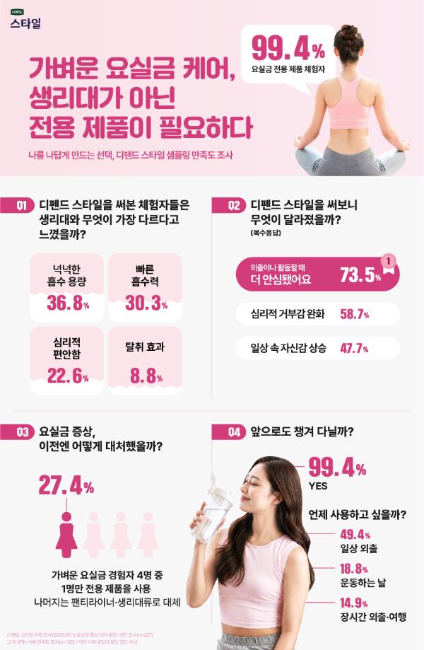 유한킴벌리, 요실금 관리 인식 조사 공개