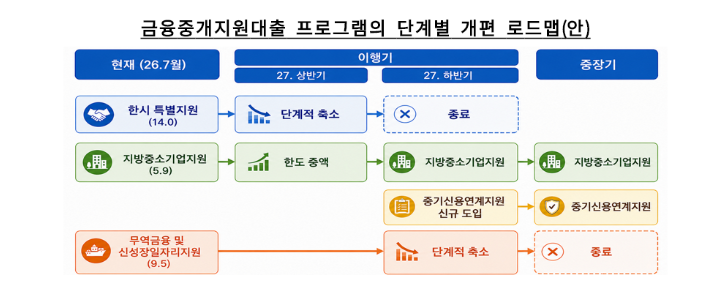 (상보) 한은, 금융중개지원대출 전면 개편…지방 지원 늘리고 중소기업 신용연계 신설