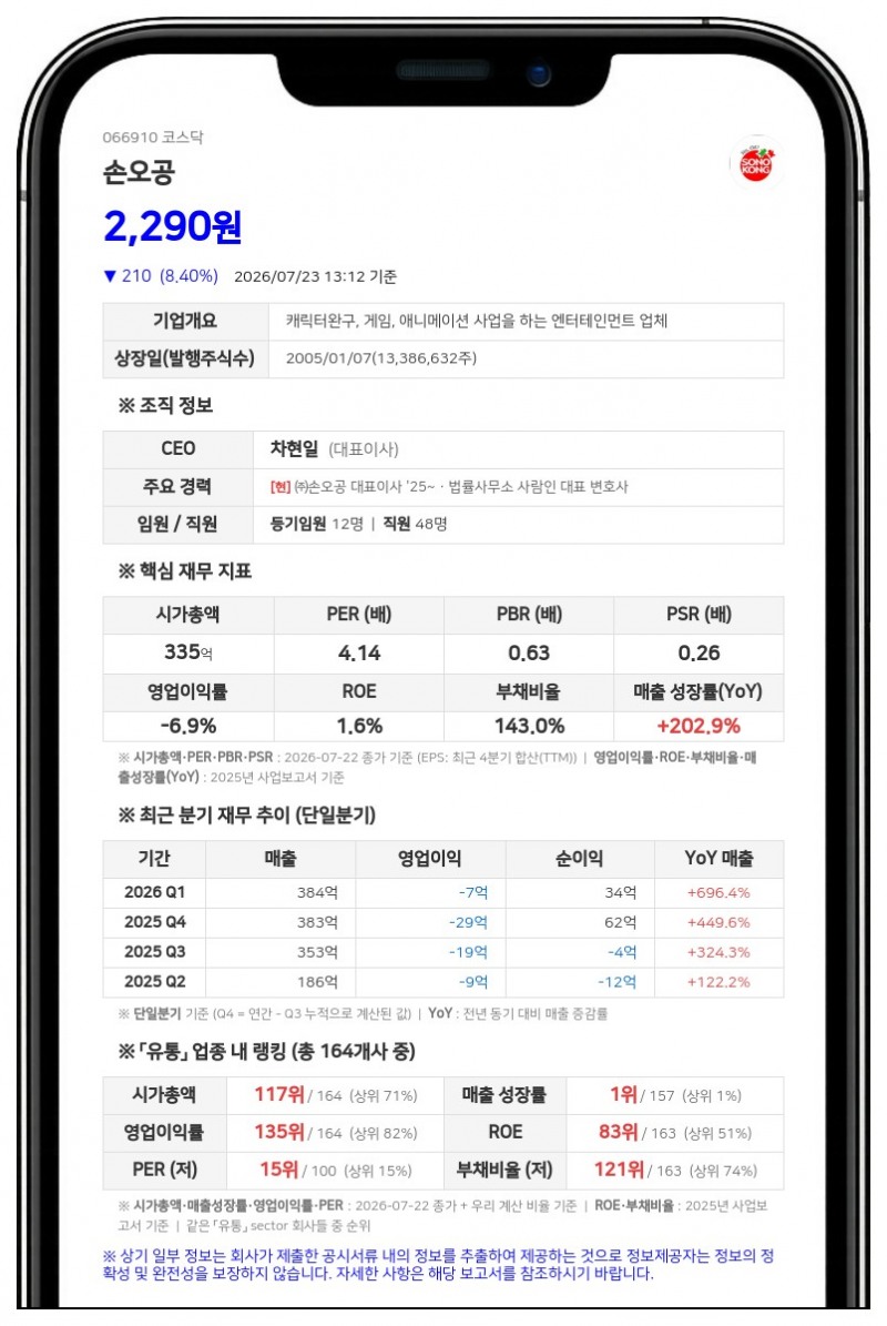 손오공, 자기자금 20억 원 투입해 11회차 사모 전환사채 만기 전 중도 상환