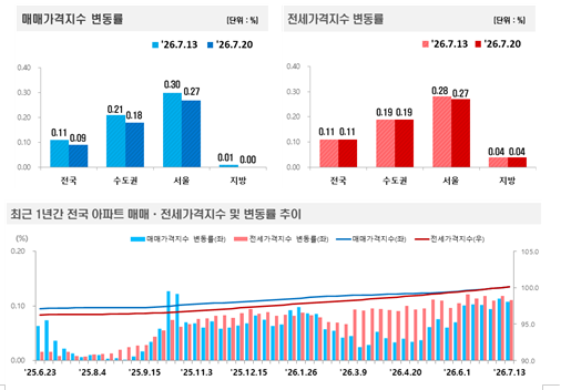 (종합) 부동산원기준 서울아파트 0.27% 상승...성북·노원·중구·종로·중랑 0.4% 이상 급등