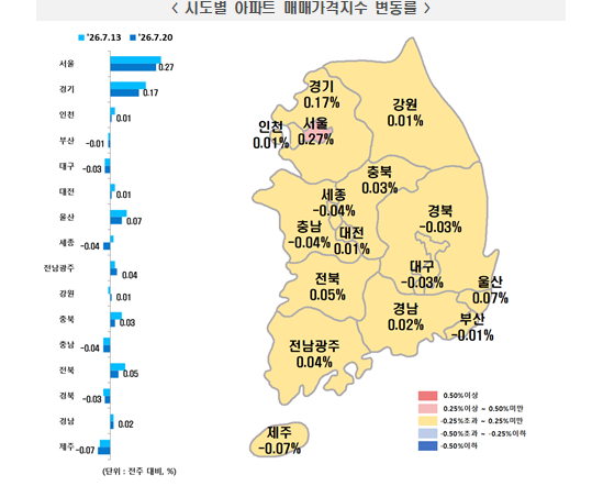 (종합) 부동산원기준 서울아파트 0.27% 상승...성북·노원·중구·종로·중랑 0.4% 이상 급등