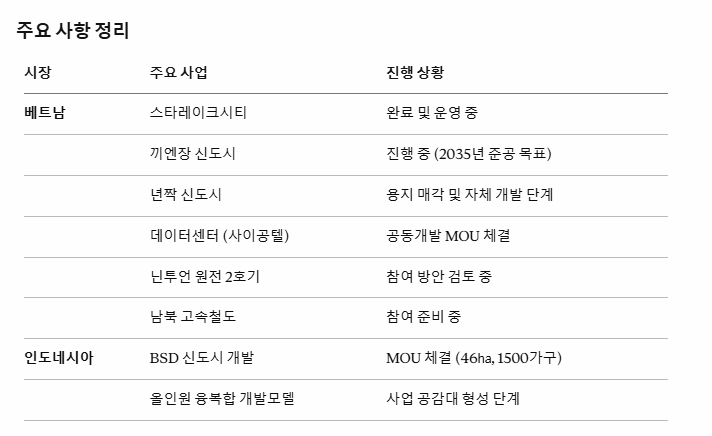 대우건설 '글로벌 디벨로퍼' 변신 꾀한다