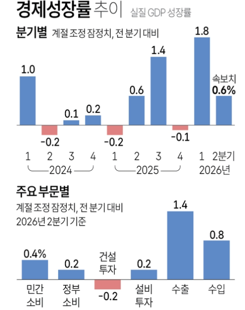 경제성장률 추이. 자료=한국은행, 연합뉴스
