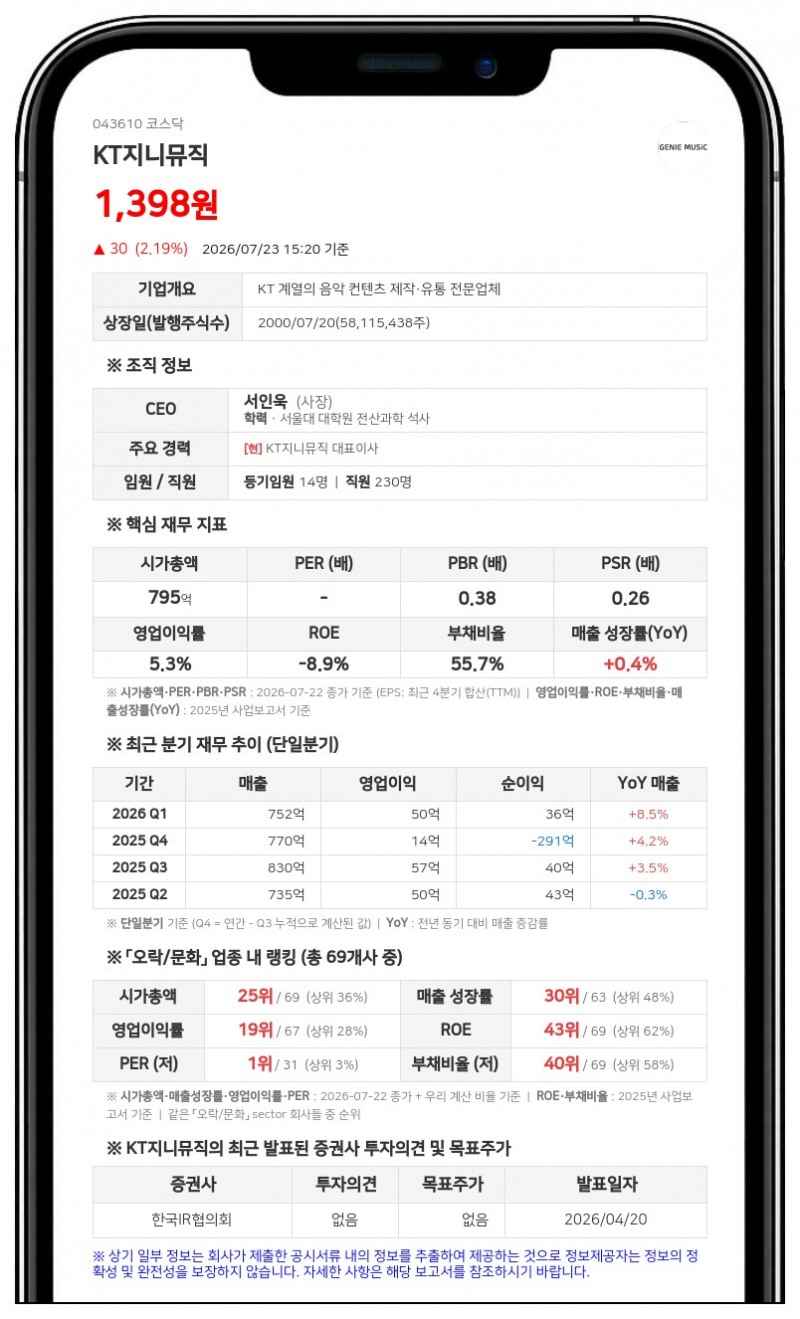 KT지니뮤직, 주가 안정 위해 주식병합...발행주식수 1162만 주로 축소