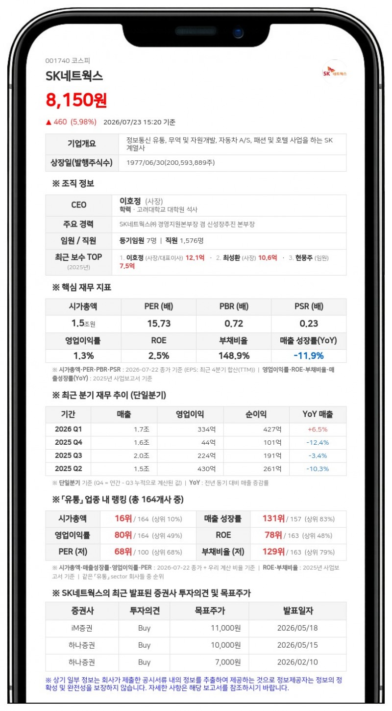 SK네트웍스 특수관계인 박장석, 보통주 5만 주 전량 장내 매도