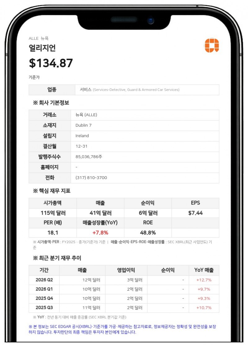 얼리지언, 2분기 매출 12.7% 성장…연간 실적 전망치 상향 조정