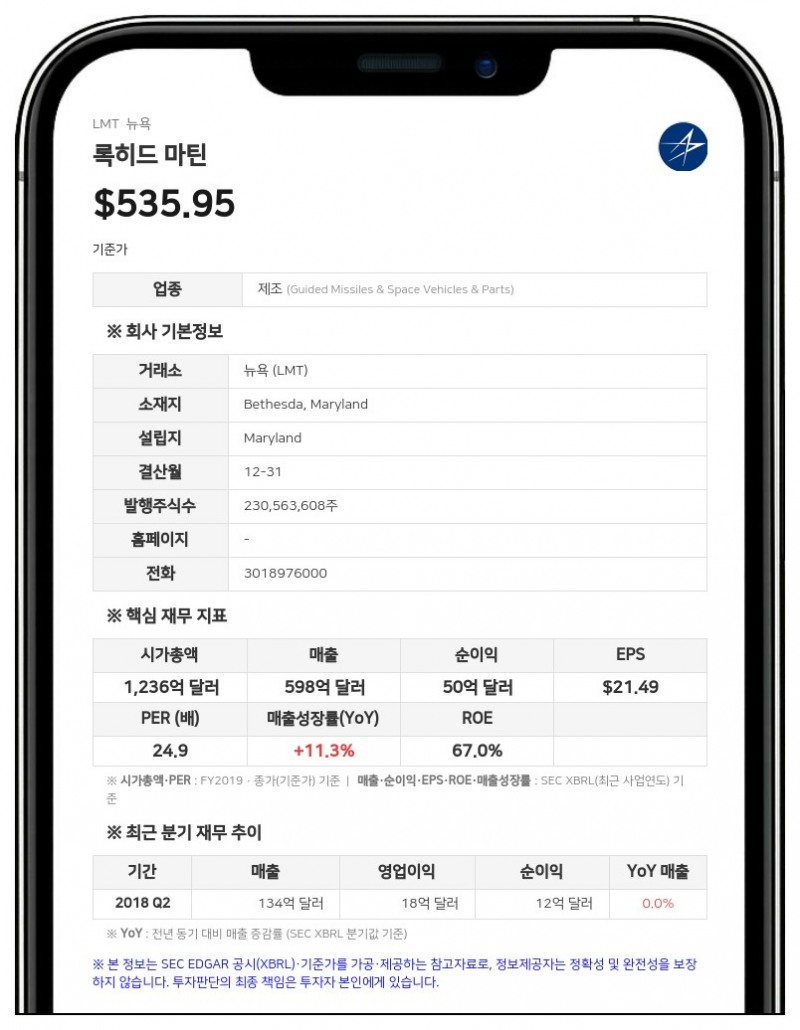 록히드 마틴, 2분기 매출 11% 증가한 200억 달러…사드 계약 힘입어 수주잔고 2300억 달러 '사상 최대'