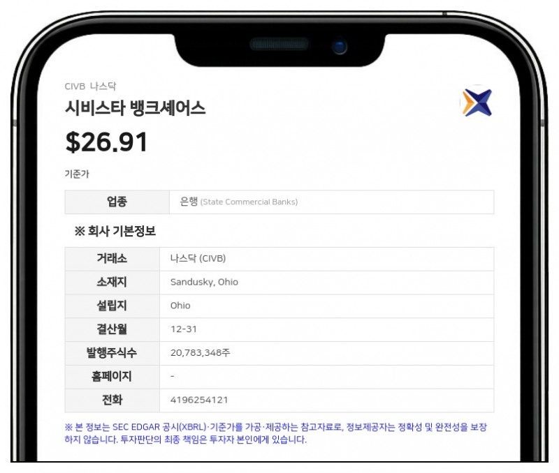 시비스타 뱅크셰어스, 2분기 순이익 1,430만 달러 기록…전년 대비 30% 증가