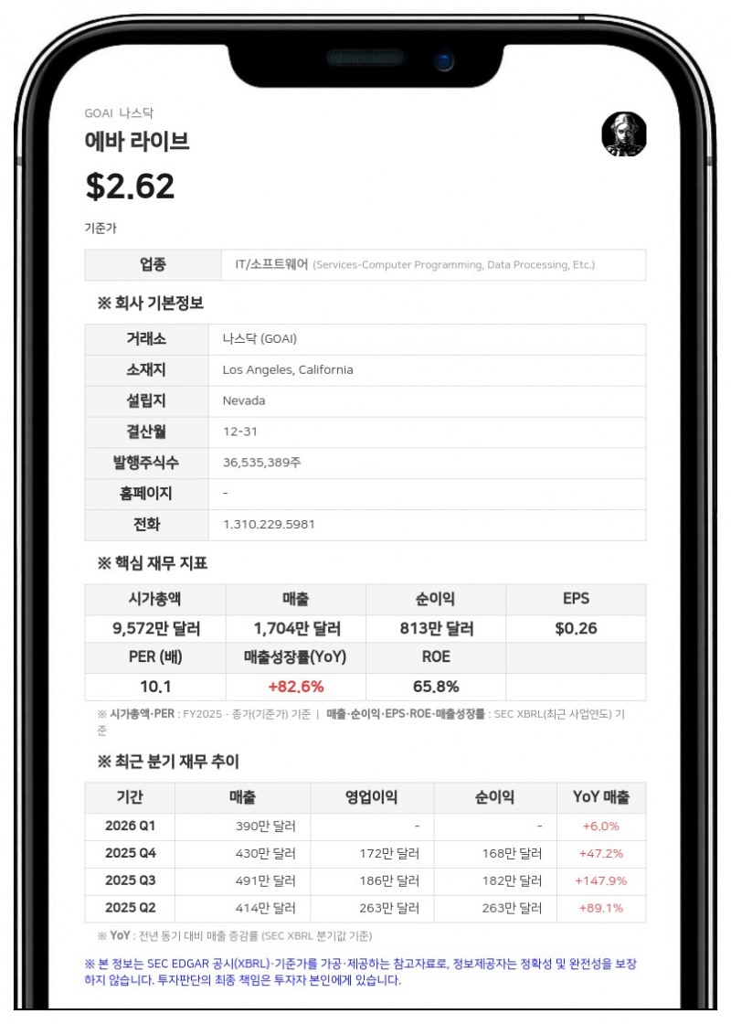 에바 라이브, 스트리터빌 캐피탈과 216만 달러 규모 담보부 전환사채 발행 계약 체결
