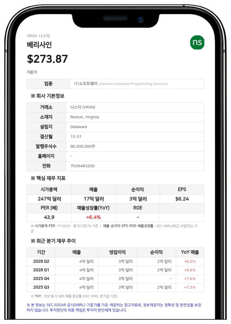 베리사인, 2분기 매출 4억 3460만 달러 기록…전년 대비 6% 증가