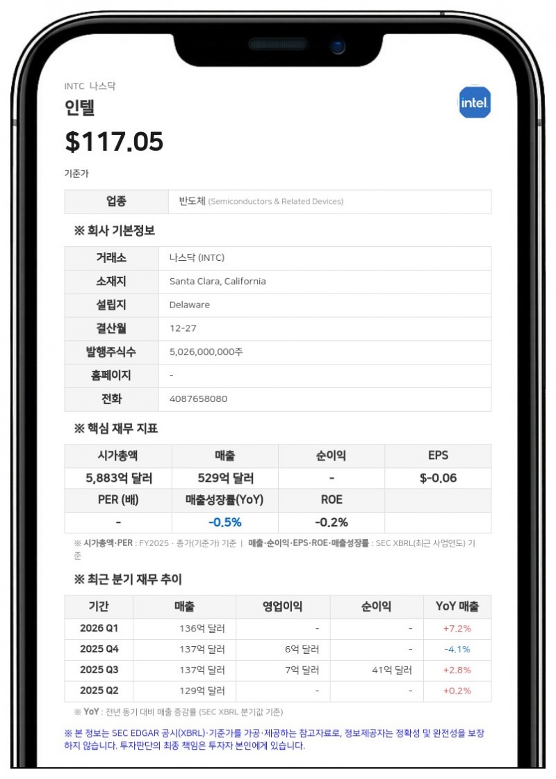 인텔, 2분기 매출 161억 달러 기록…전년 대비 25% 성장하며 15년 만에 최대 폭 증가