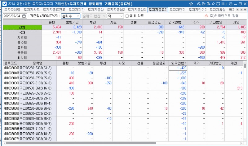외국인, 23일 채권 642억원 순매도…보유잔액 360.6조원으로 감소