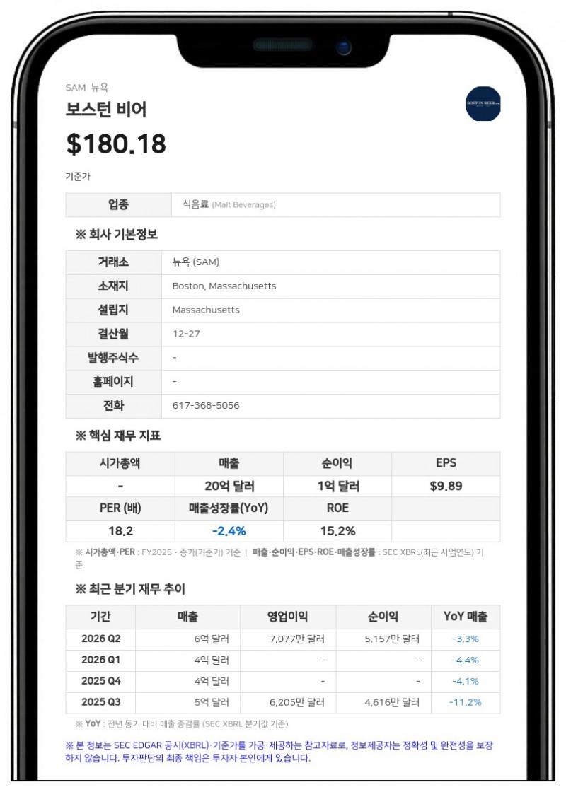 보스턴 비어, 2분기 순매출 5억 6830만 달러 기록... 전년비 3.3% 감소