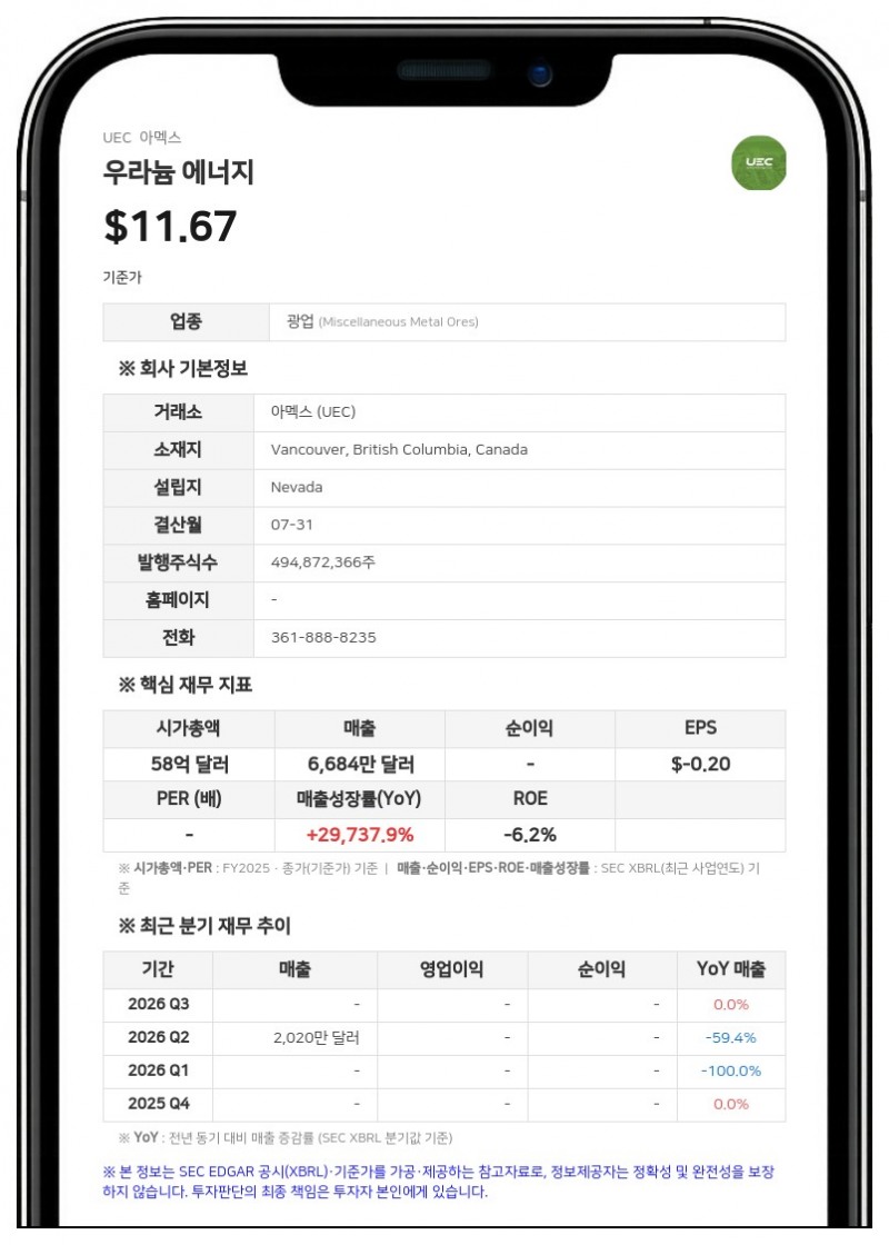 우라늄 에너지, 연례 주주총회 개최... 이사 선임 및 경영진 재임명 의결
