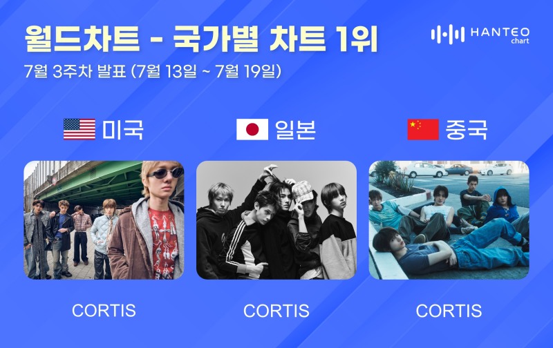 코르티스, 전 세계 홀렸다…한터 美·日·中 차트 석권