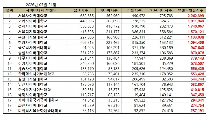 서울사이버대학교, 사이버대학교 브랜드평판 2026년 7월...1위