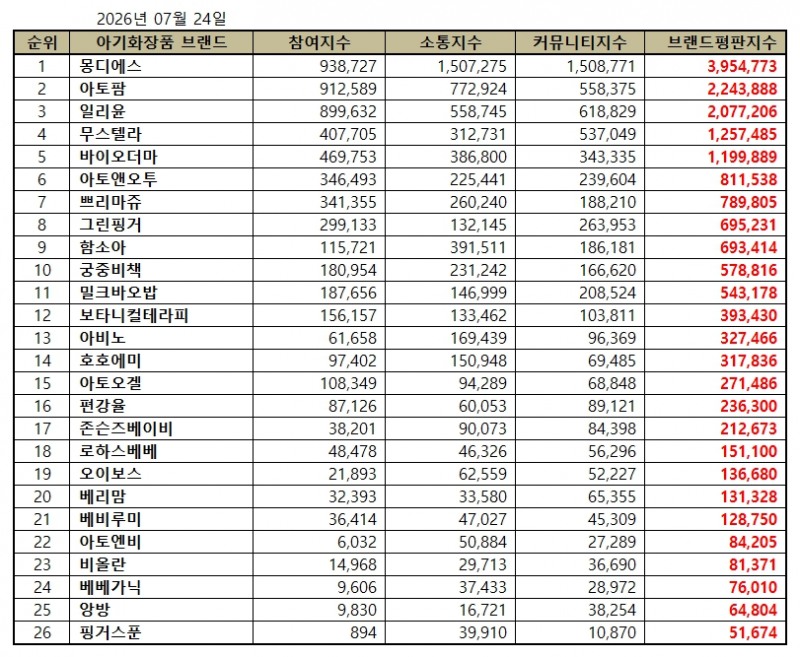 몽디에스, 아기화장품 브랜드평판 2026년 7월...1위