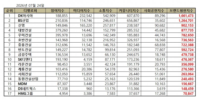 DK아시아, 시행사 브랜드평판 2026년 7월...1위