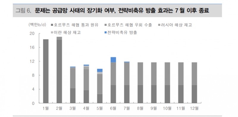 홍해 막히며 한국 등 운임비 부담 가중...전략비축유 7월 이후 방출 효과 종료 - 대신證