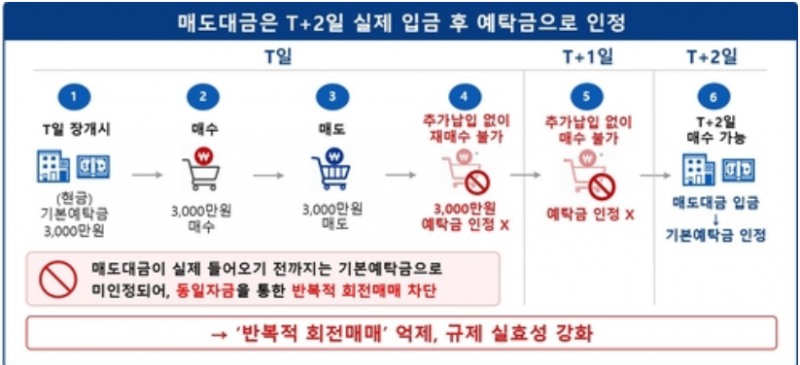 대용증권을 팔아도 현금으로 입금되기 전까지는기본예탁금으로 인정되지 않는다. 자료=금융위원회 제공