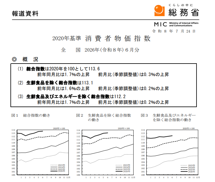 (상보) 일본 6월 근원 CPI 전년비 1.6% 올라 예상 부합