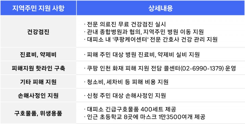 쿠팡, 화재 피해 주민 일상 회복에 ‘총력’