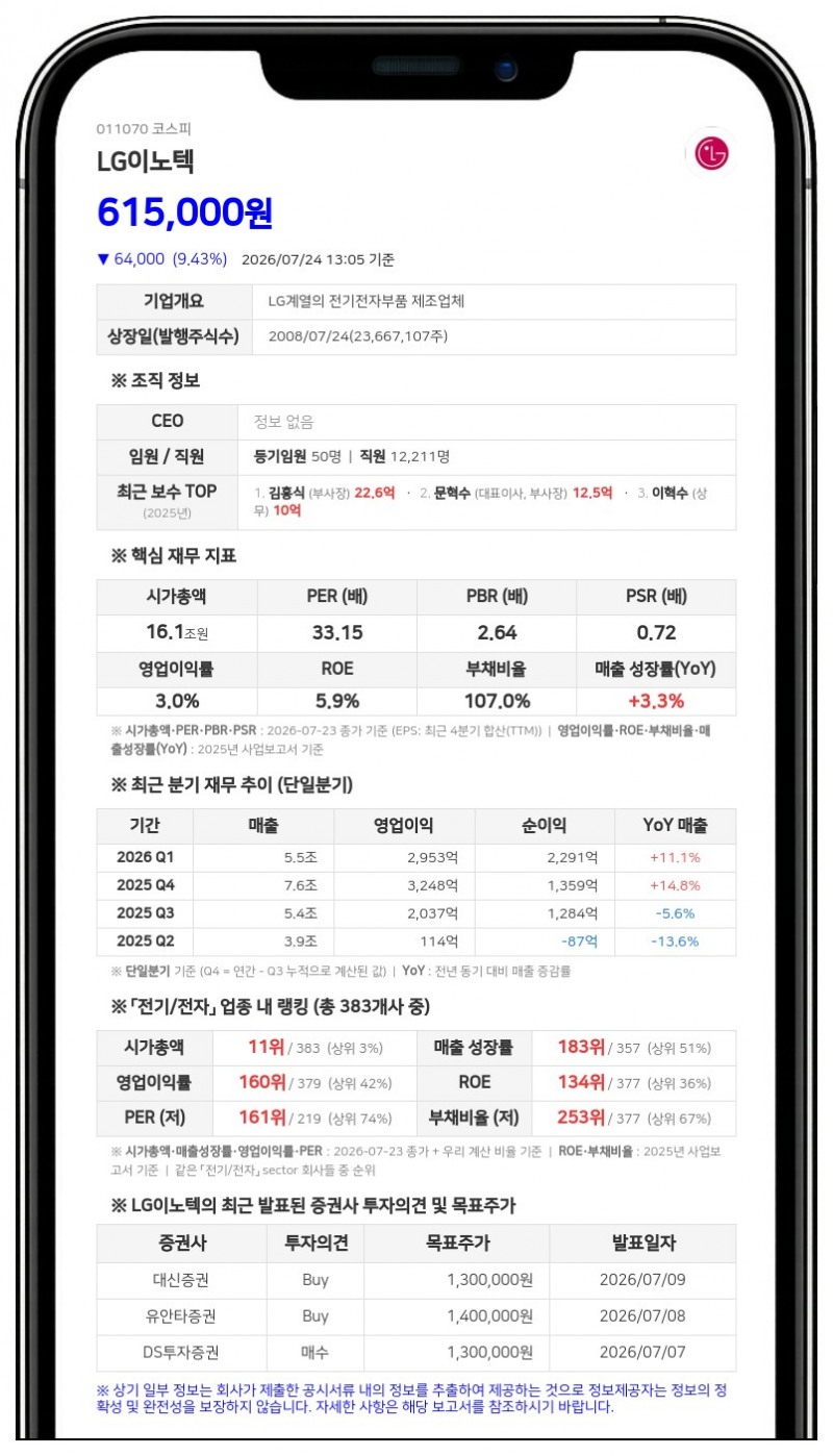 LG이노텍 문혁수 임원 지분 확대... 전체 지분율 40.80% 기록