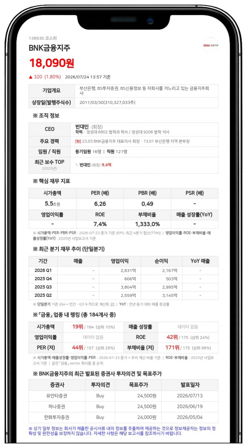 BNK금융지주, 삼성증권과 600억 규모 자사주 신탁계약 만료 해지