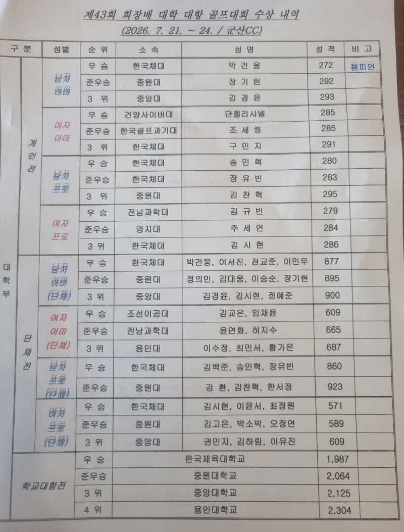 국가대표 박건웅, 제43회 회장배 대학대항골프대회 아마부 우승…올 대학골프 네 번째 최저타 챔피언