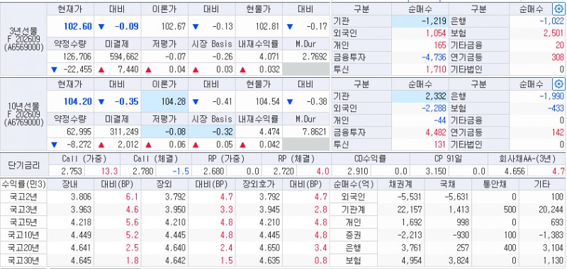 자료: 24일 국고채 금리와 국채선물 동향, 출처: 코스콤 CHECK