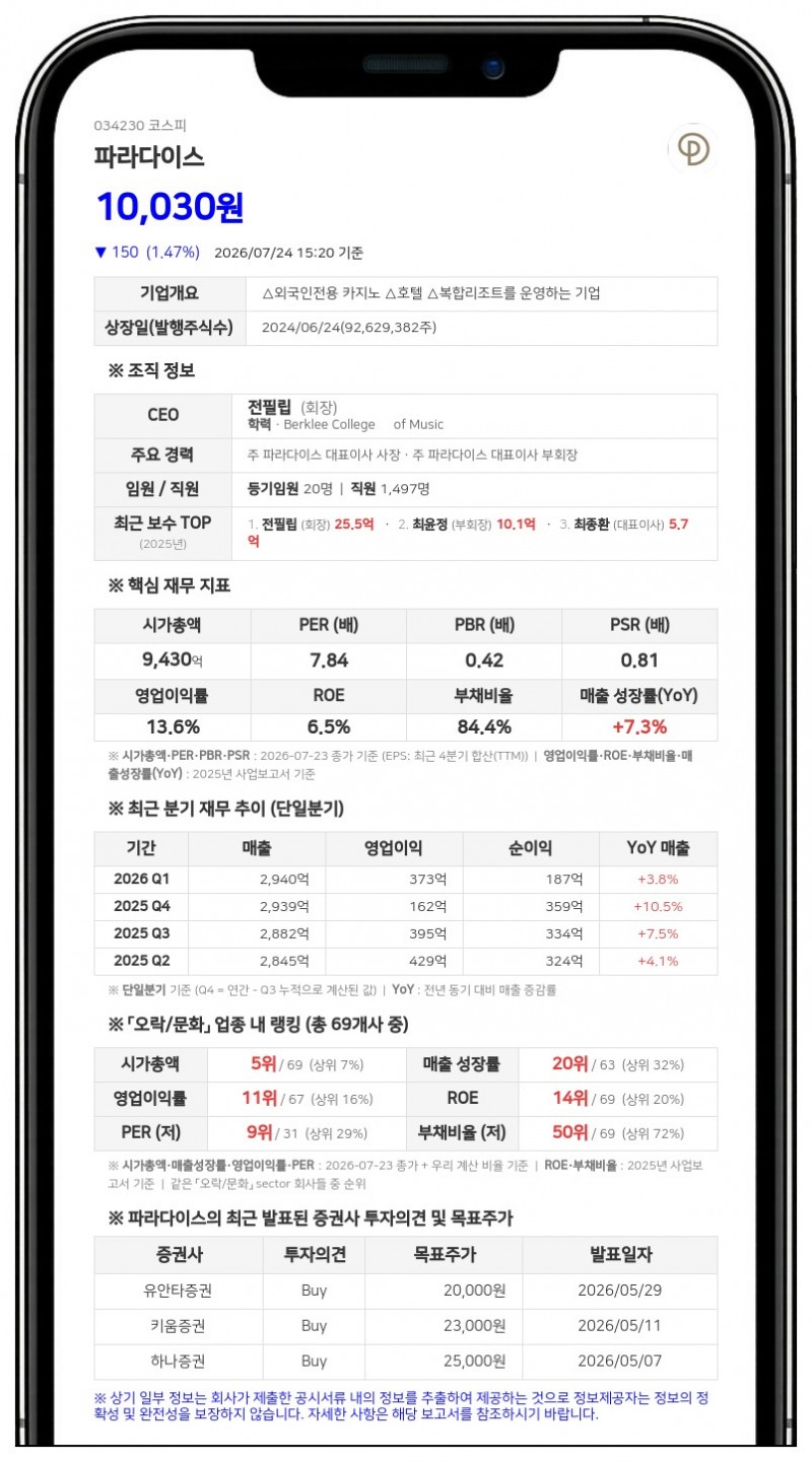 파라다이스 강신열 계열사 임원, 장내서 보통주 5000주 추가 취득