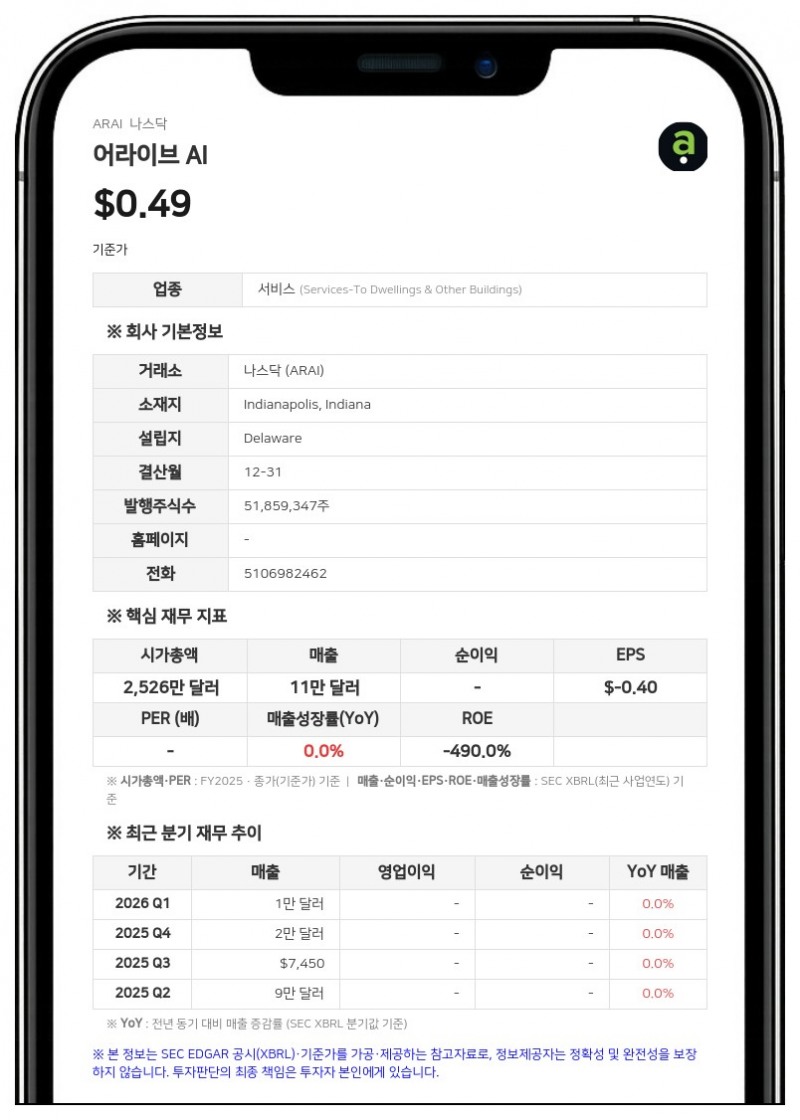 어라이브 AI, 나스닥서 상장 유지 요건 미달 경고 받아…"1500만 달러 기준 미달"
