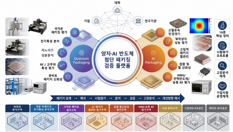 '양자-에이아이(AI) 반도체 첨단 패키징 검증 플랫폼 구축’ 사업 개념도. /수원시