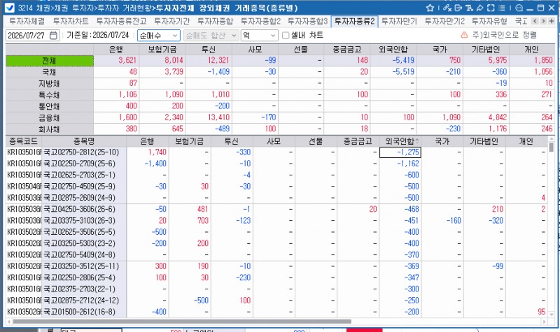 외국인, 24일 채권 5,419억원 순매도…보유잔액 360조원 밑으로 감소