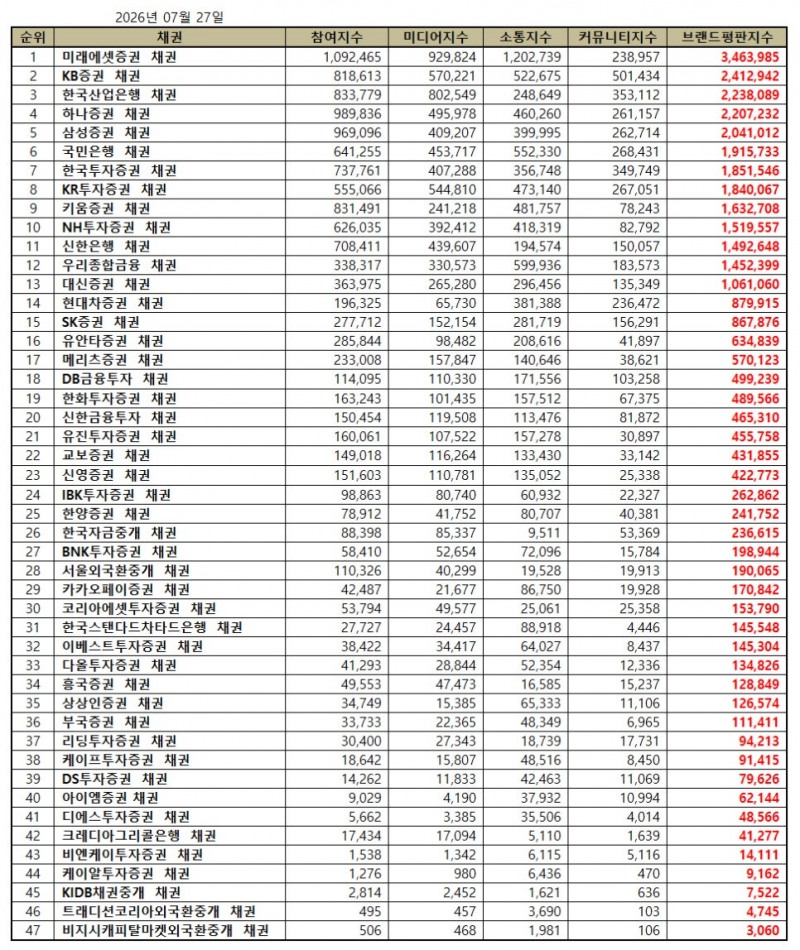 미래에셋증권, 채권 브랜드평판 2026년 7월...1위