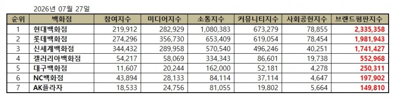 현대백화점, 백화점 브랜드평판 2026년 7월...1위